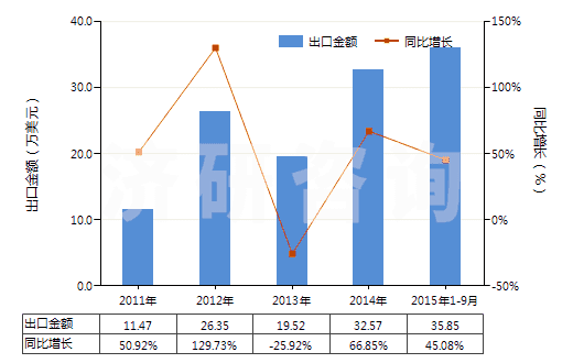 2011-2015年9月中國(guó)已配劑量頭孢西丁制劑(包括制成零售包裝)(HS30042013)出口總額及增速統(tǒng)計(jì)